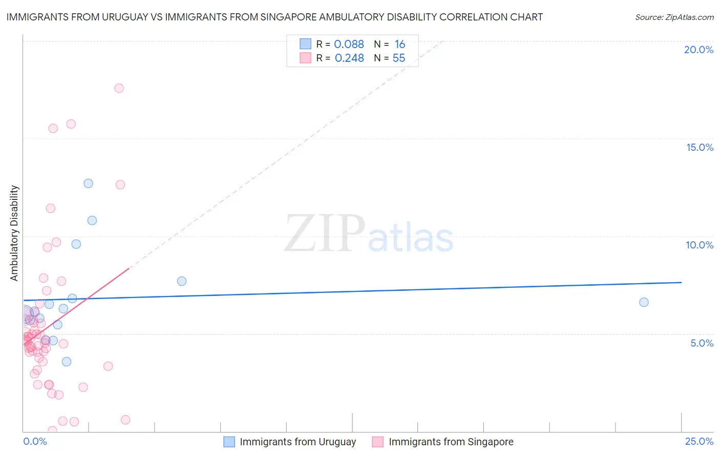 Immigrants from Uruguay vs Immigrants from Singapore Ambulatory Disability