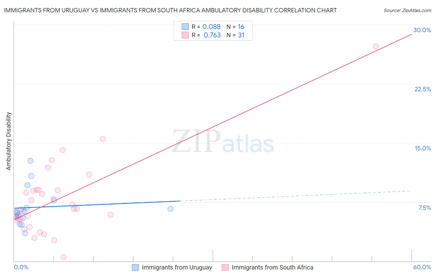 Immigrants from Uruguay vs Immigrants from South Africa Ambulatory Disability