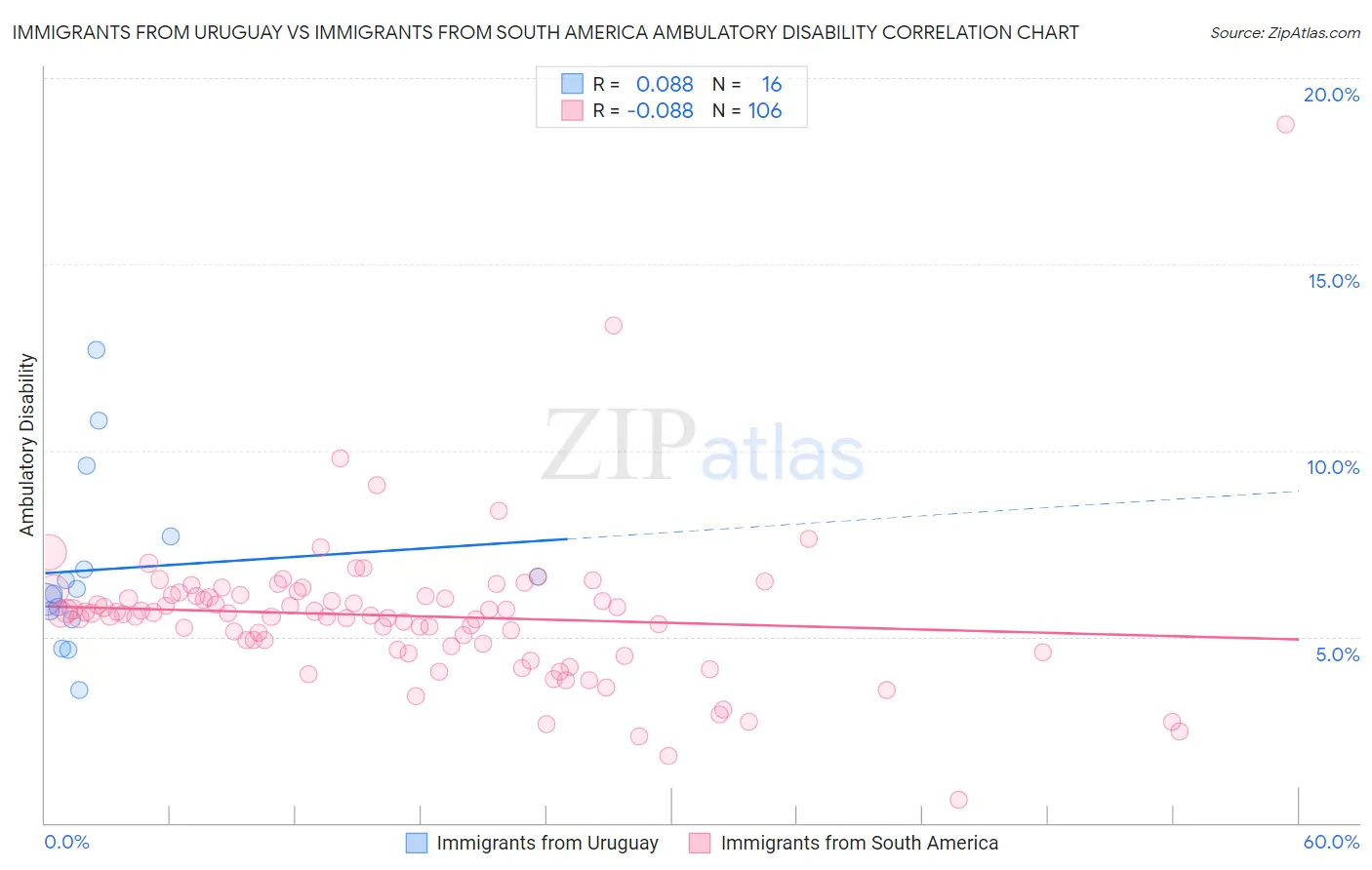 Immigrants from Uruguay vs Immigrants from South America Ambulatory Disability