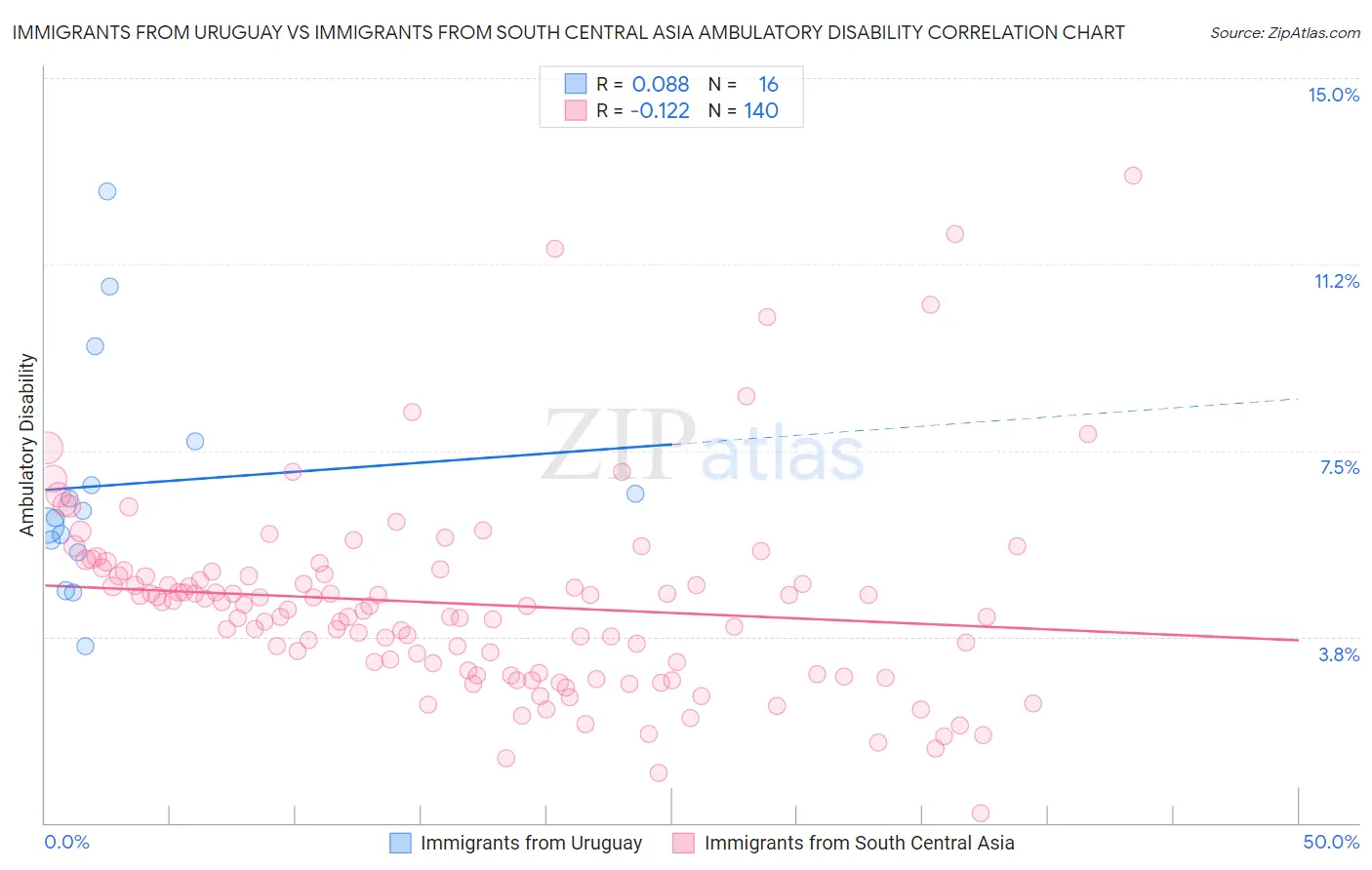 Immigrants from Uruguay vs Immigrants from South Central Asia Ambulatory Disability