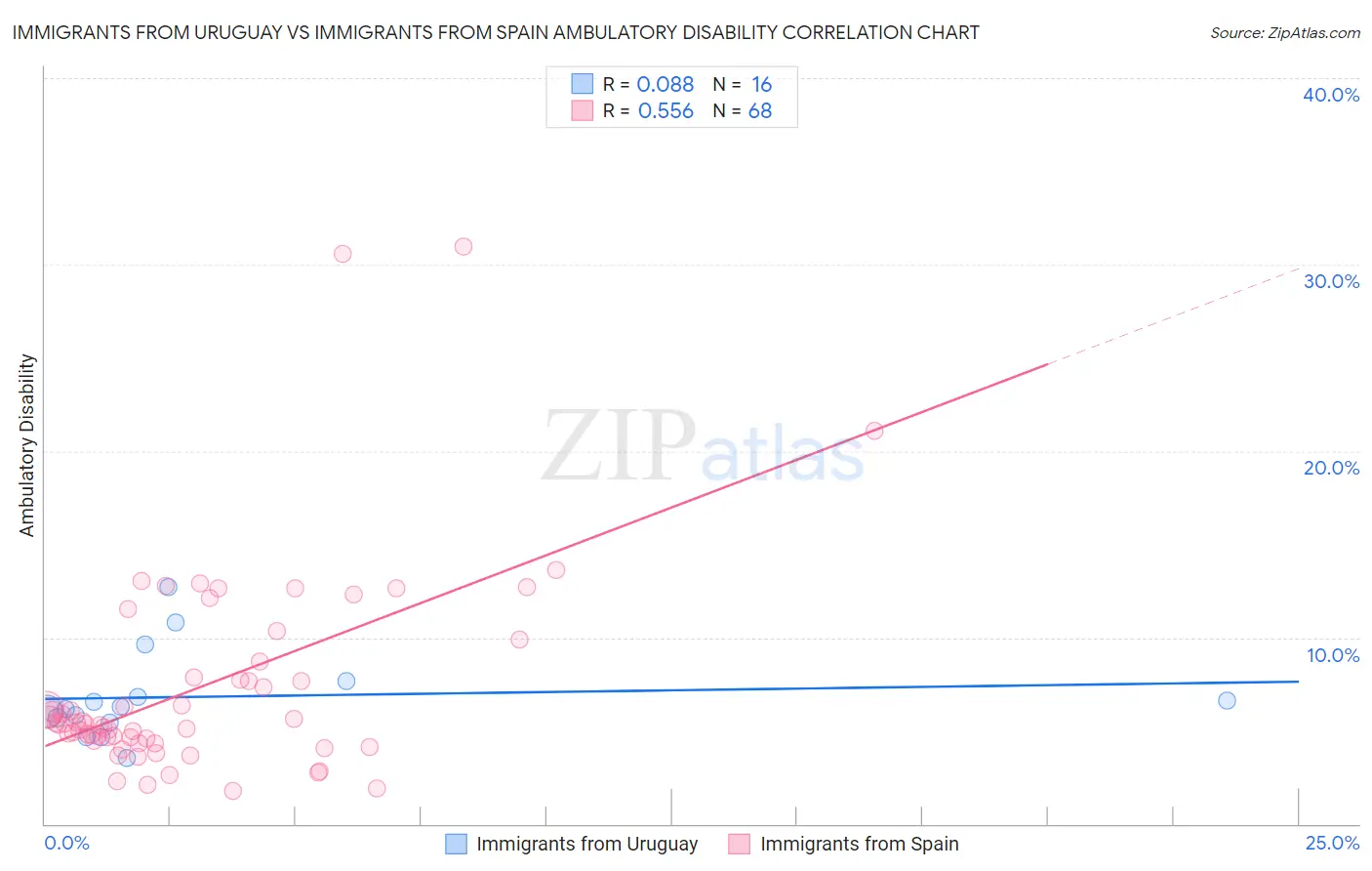 Immigrants from Uruguay vs Immigrants from Spain Ambulatory Disability