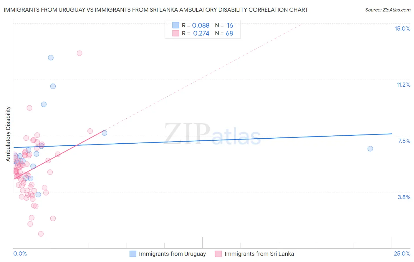 Immigrants from Uruguay vs Immigrants from Sri Lanka Ambulatory Disability