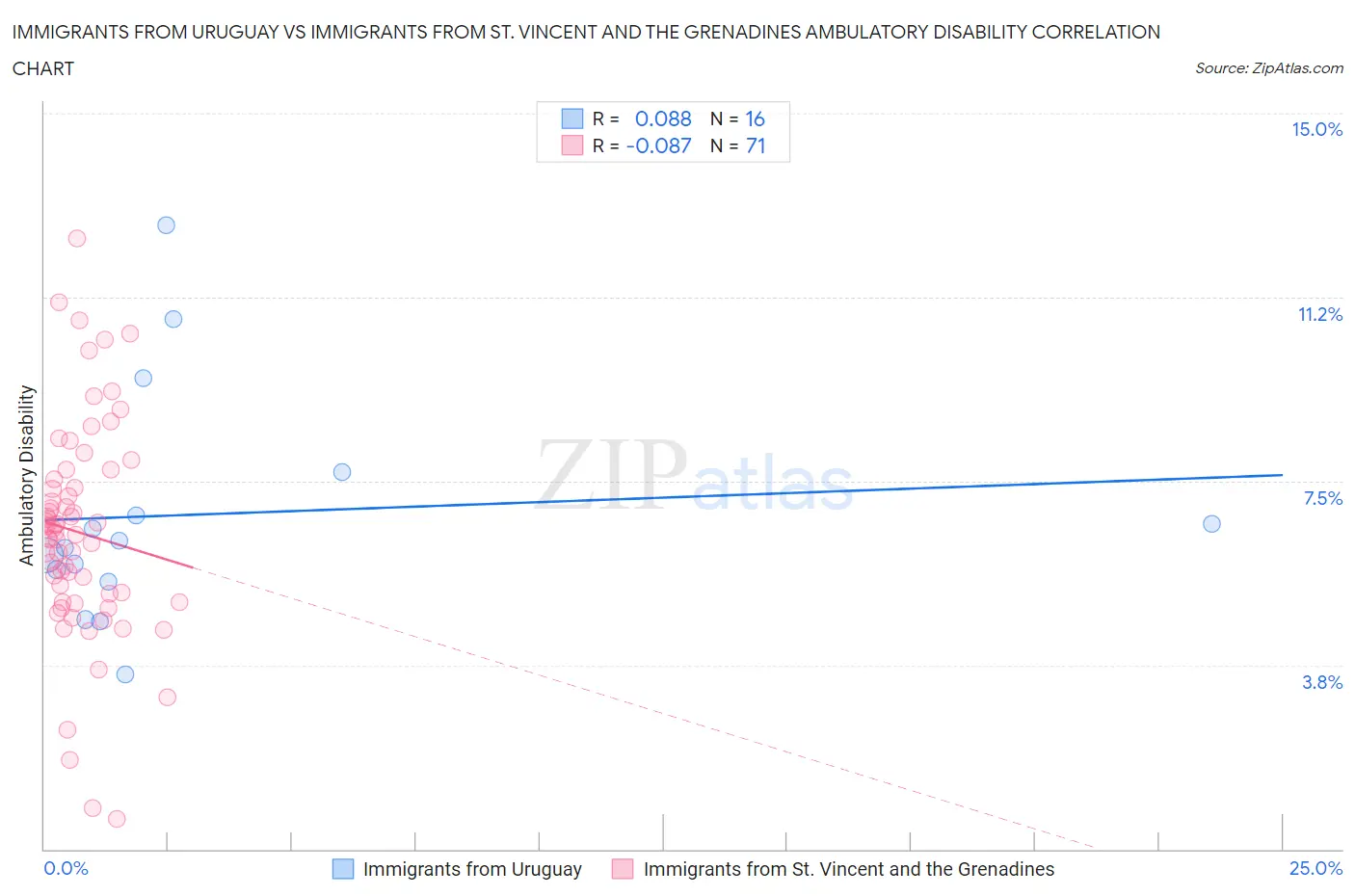 Immigrants from Uruguay vs Immigrants from St. Vincent and the Grenadines Ambulatory Disability