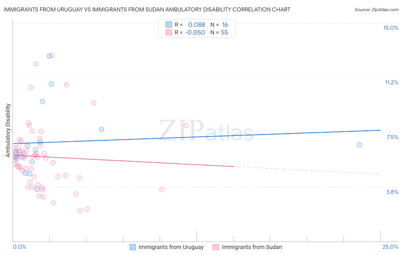 Immigrants from Uruguay vs Immigrants from Sudan Ambulatory Disability