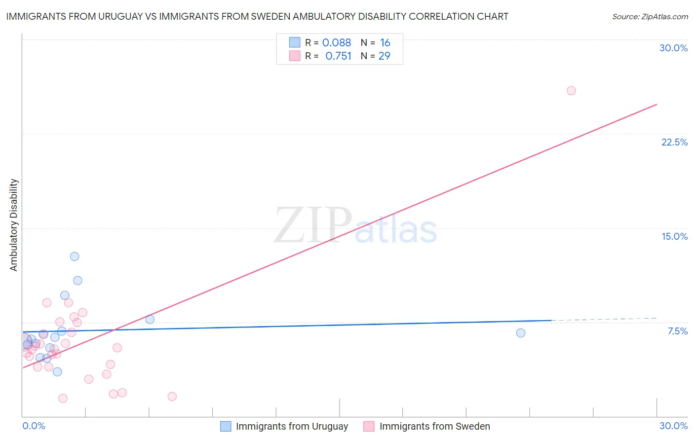 Immigrants from Uruguay vs Immigrants from Sweden Ambulatory Disability