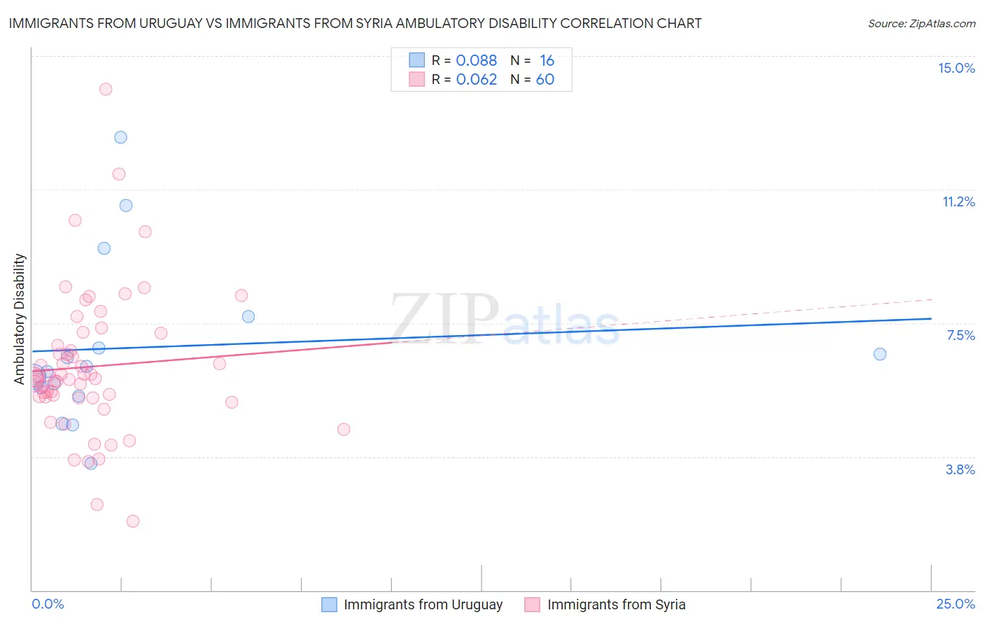 Immigrants from Uruguay vs Immigrants from Syria Ambulatory Disability