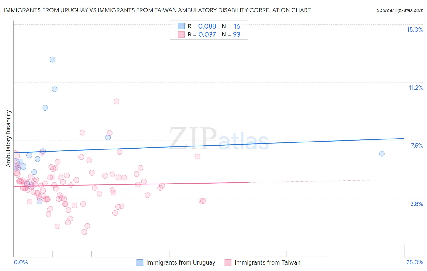 Immigrants from Uruguay vs Immigrants from Taiwan Ambulatory Disability