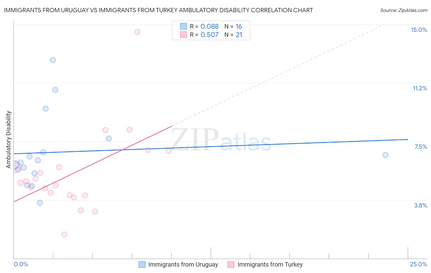 Immigrants from Uruguay vs Immigrants from Turkey Ambulatory Disability