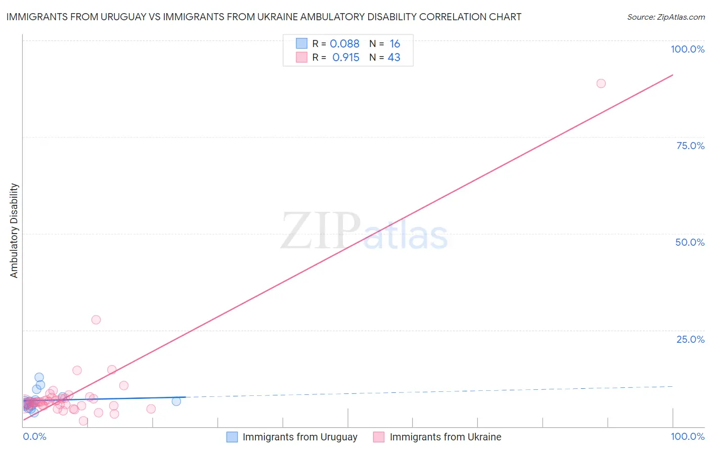 Immigrants from Uruguay vs Immigrants from Ukraine Ambulatory Disability