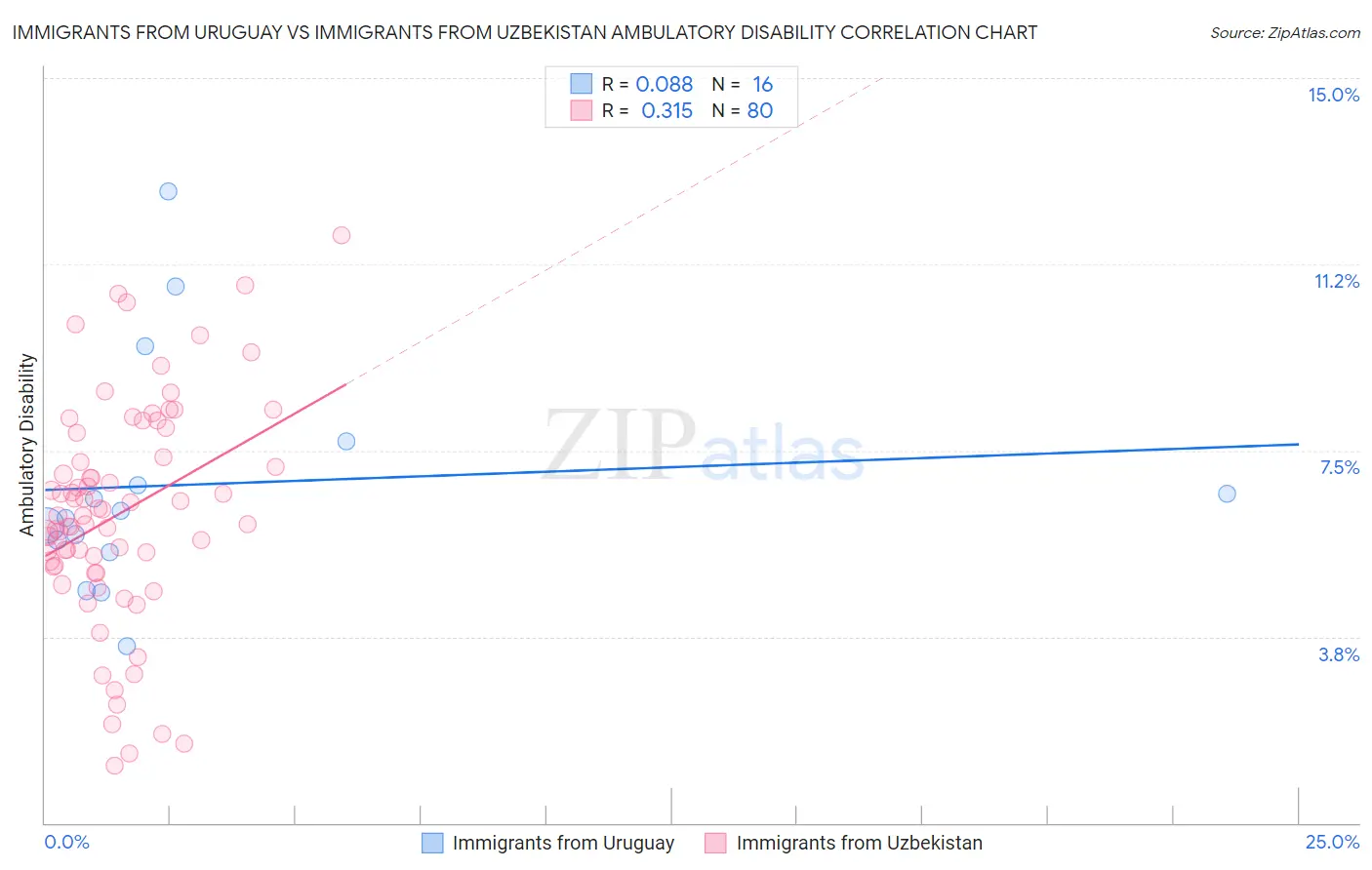 Immigrants from Uruguay vs Immigrants from Uzbekistan Ambulatory Disability
