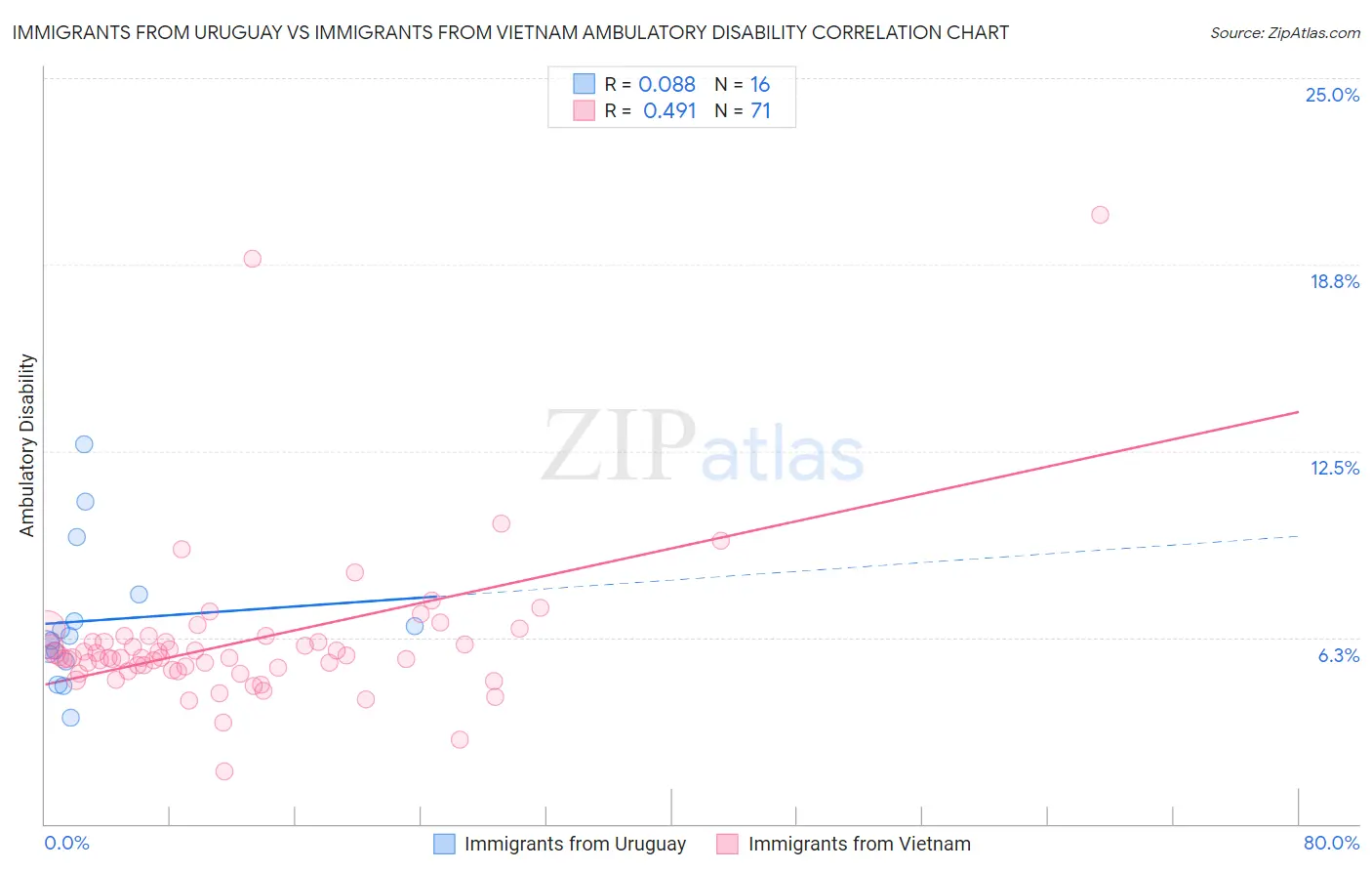 Immigrants from Uruguay vs Immigrants from Vietnam Ambulatory Disability