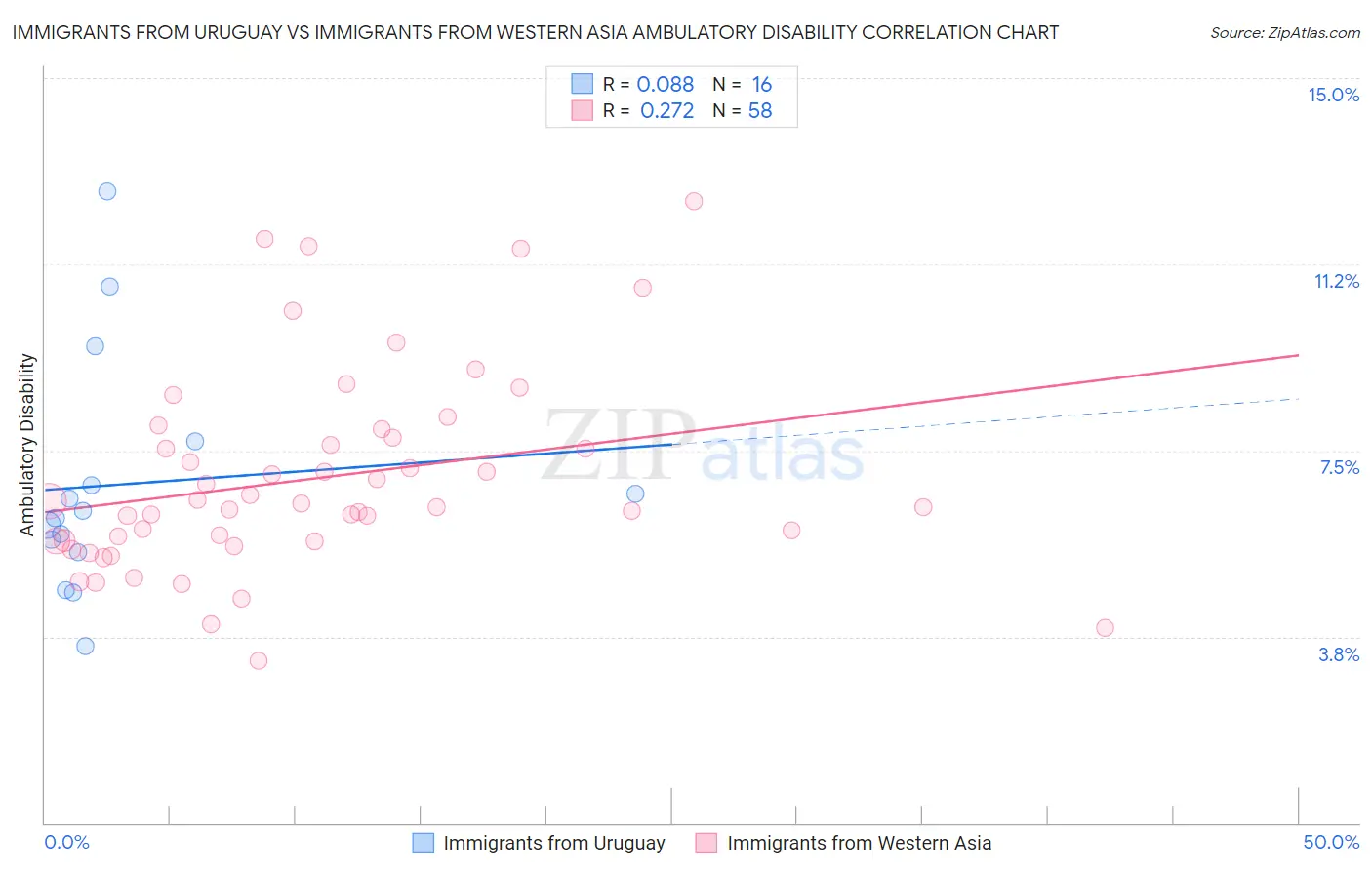Immigrants from Uruguay vs Immigrants from Western Asia Ambulatory Disability