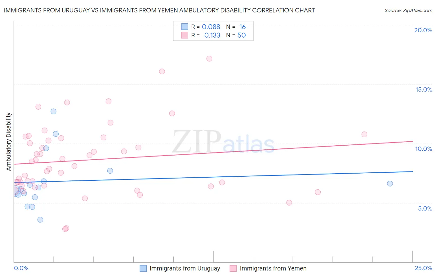 Immigrants from Uruguay vs Immigrants from Yemen Ambulatory Disability