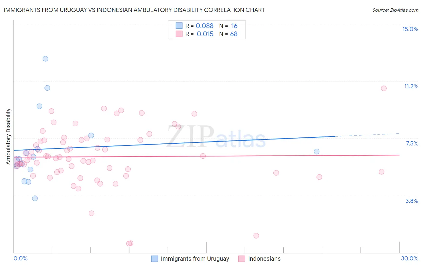 Immigrants from Uruguay vs Indonesian Ambulatory Disability