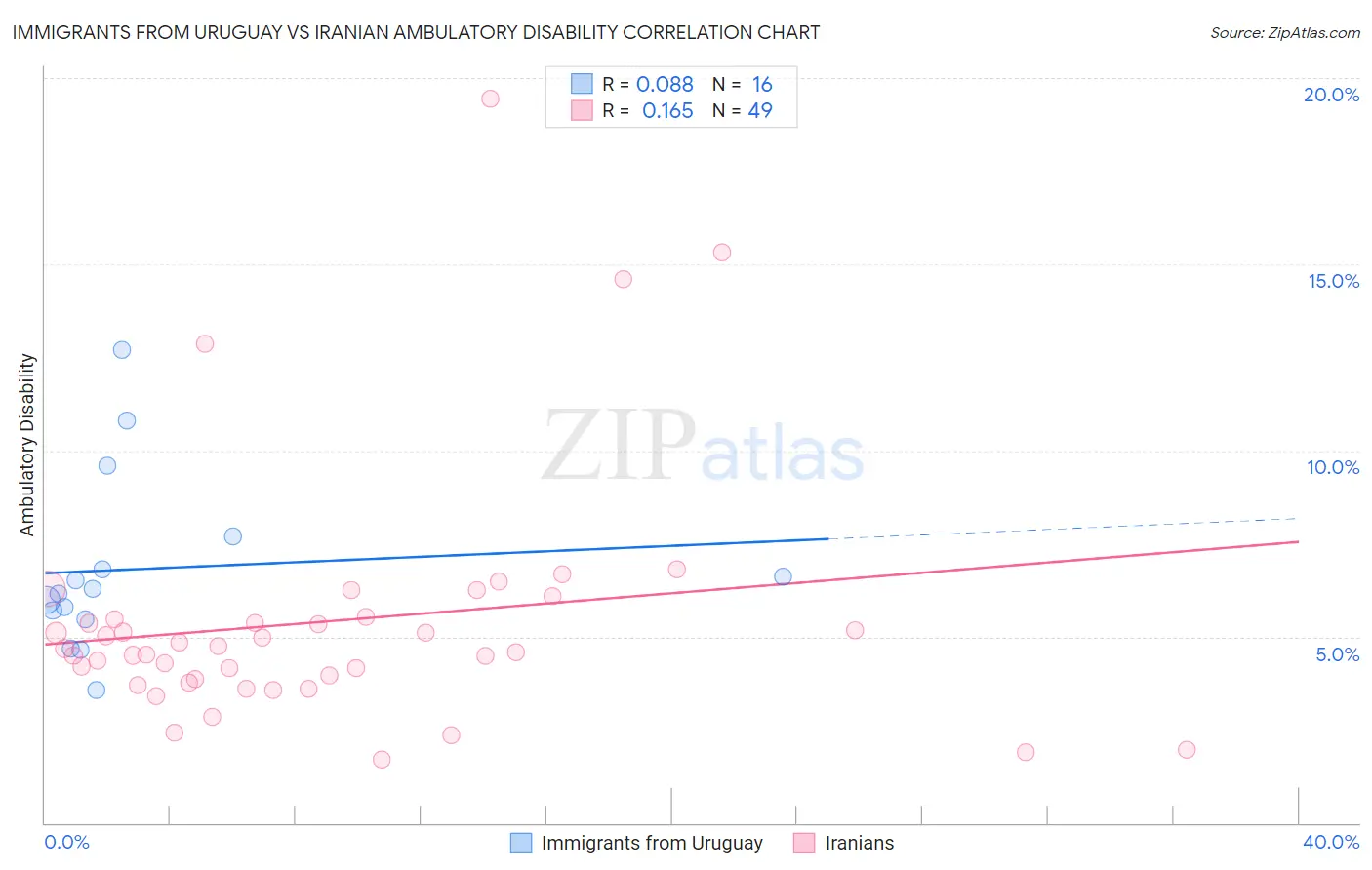 Immigrants from Uruguay vs Iranian Ambulatory Disability