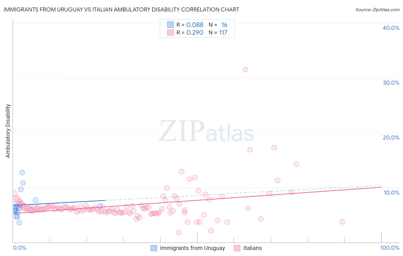 Immigrants from Uruguay vs Italian Ambulatory Disability