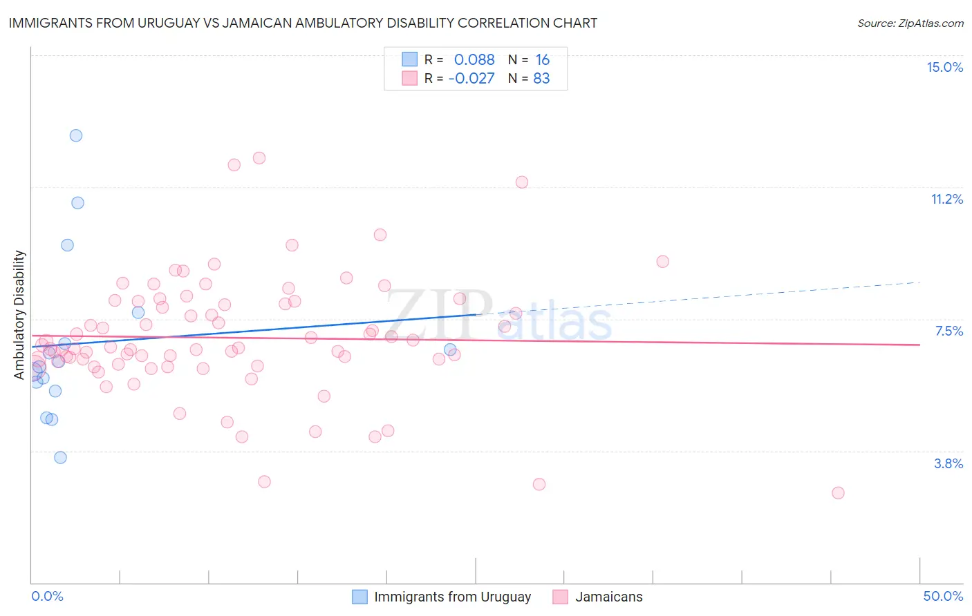 Immigrants from Uruguay vs Jamaican Ambulatory Disability