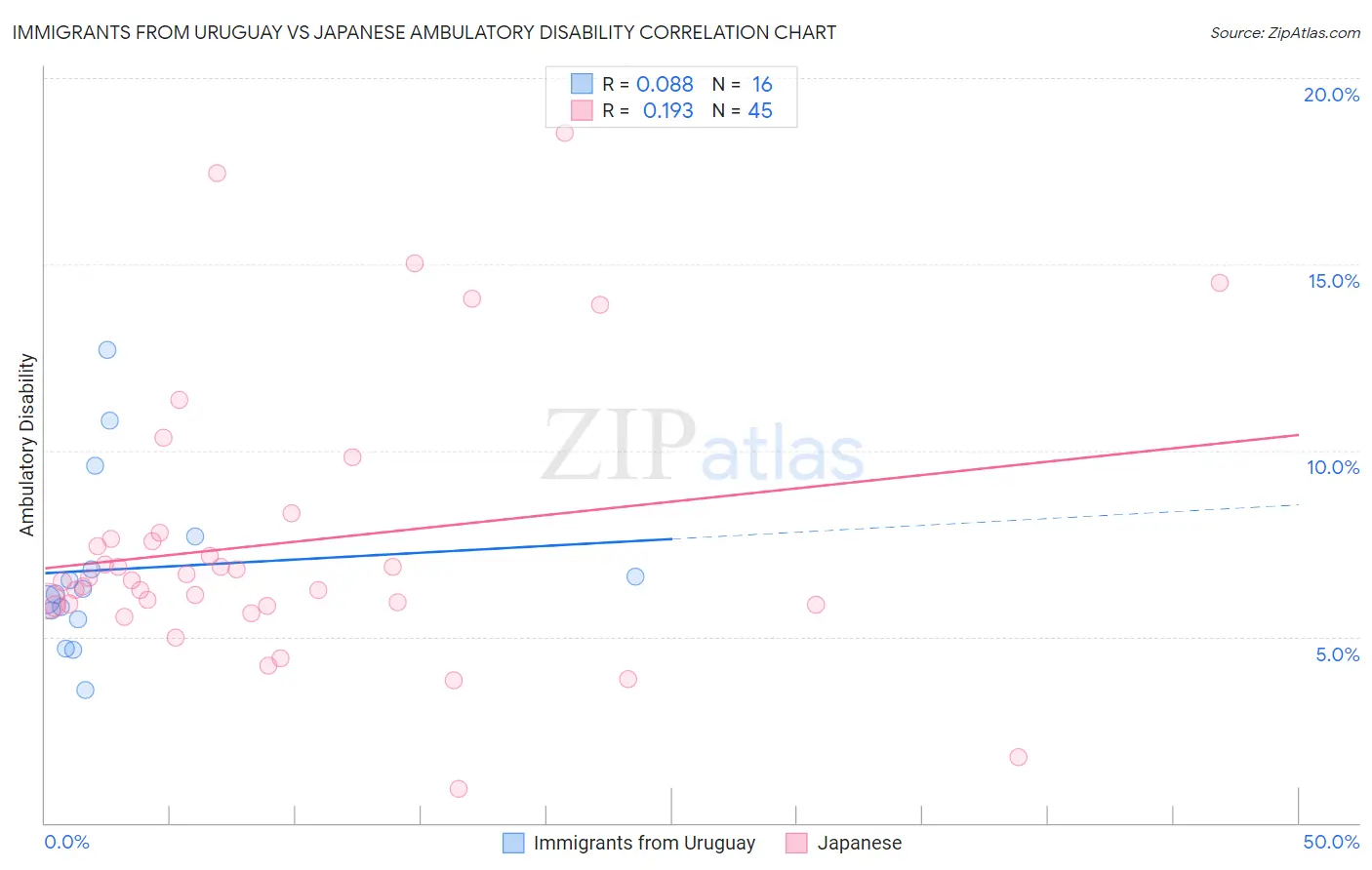 Immigrants from Uruguay vs Japanese Ambulatory Disability