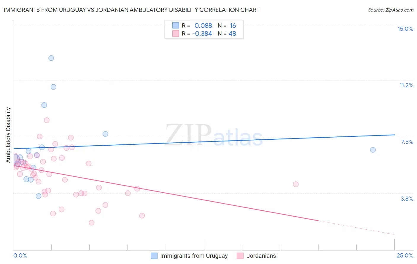 Immigrants from Uruguay vs Jordanian Ambulatory Disability