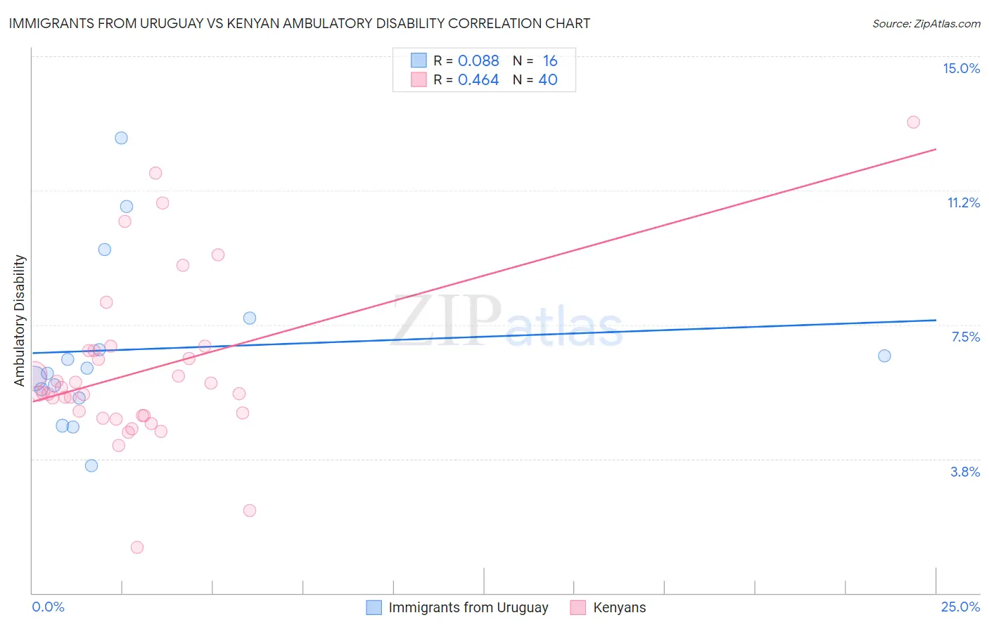 Immigrants from Uruguay vs Kenyan Ambulatory Disability