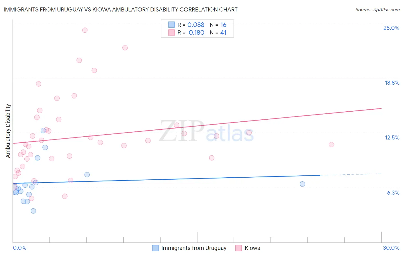 Immigrants from Uruguay vs Kiowa Ambulatory Disability