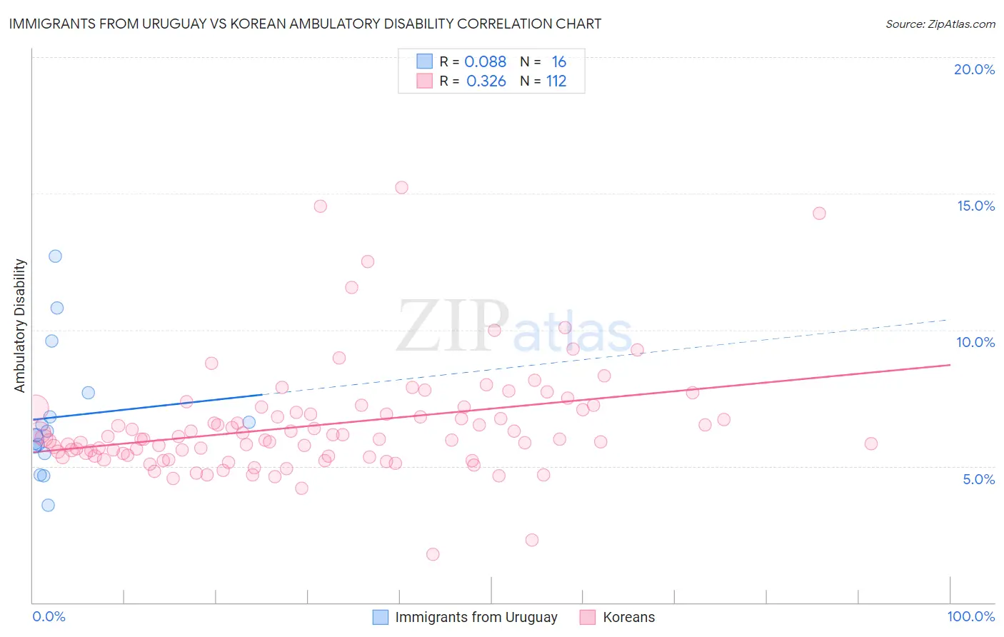 Immigrants from Uruguay vs Korean Ambulatory Disability