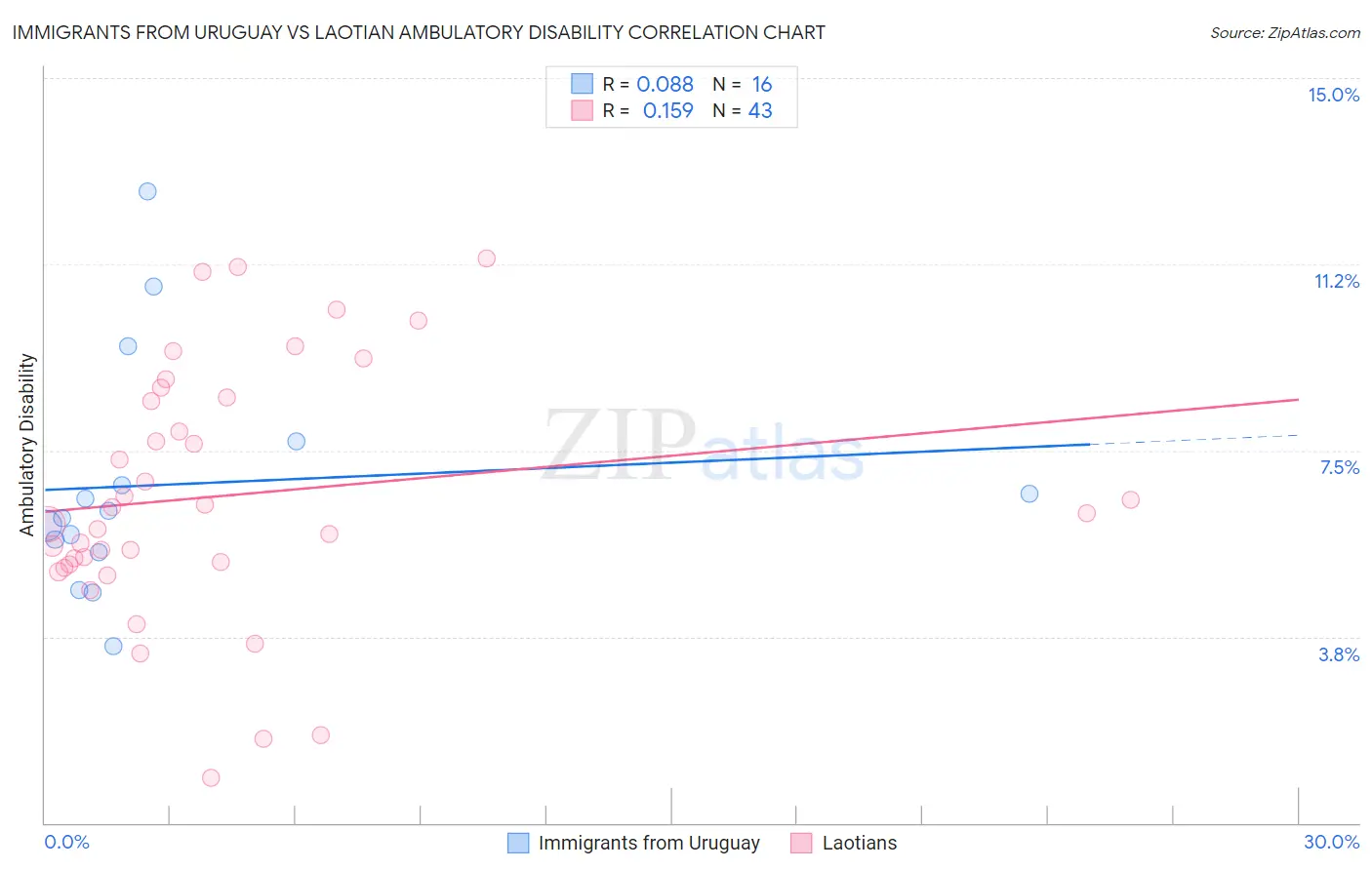 Immigrants from Uruguay vs Laotian Ambulatory Disability