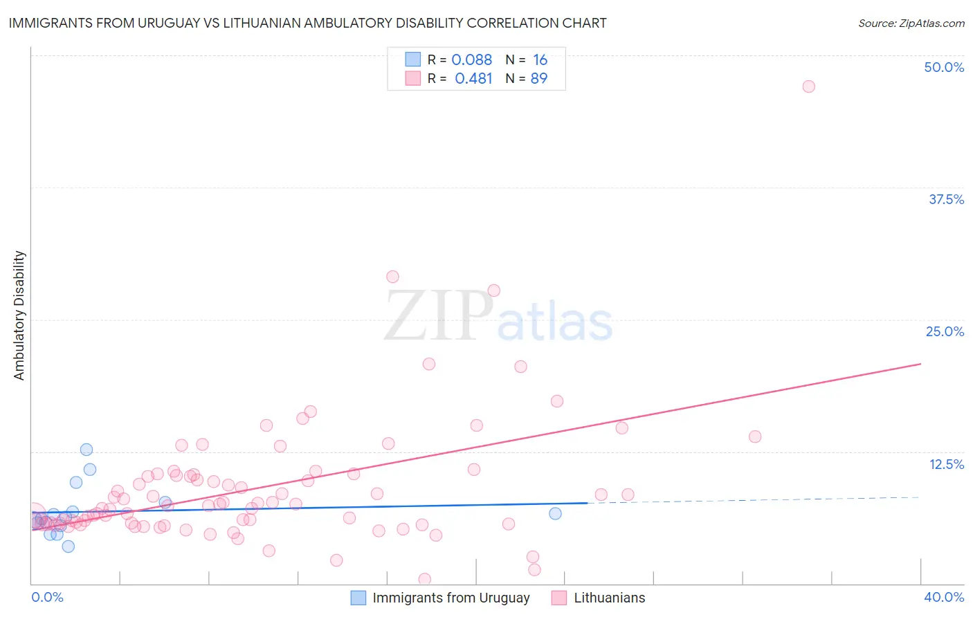 Immigrants from Uruguay vs Lithuanian Ambulatory Disability