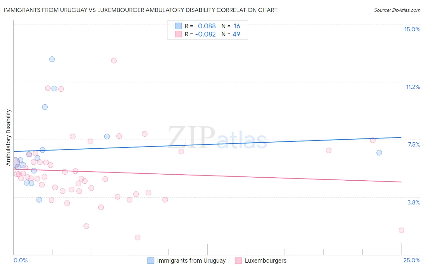 Immigrants from Uruguay vs Luxembourger Ambulatory Disability