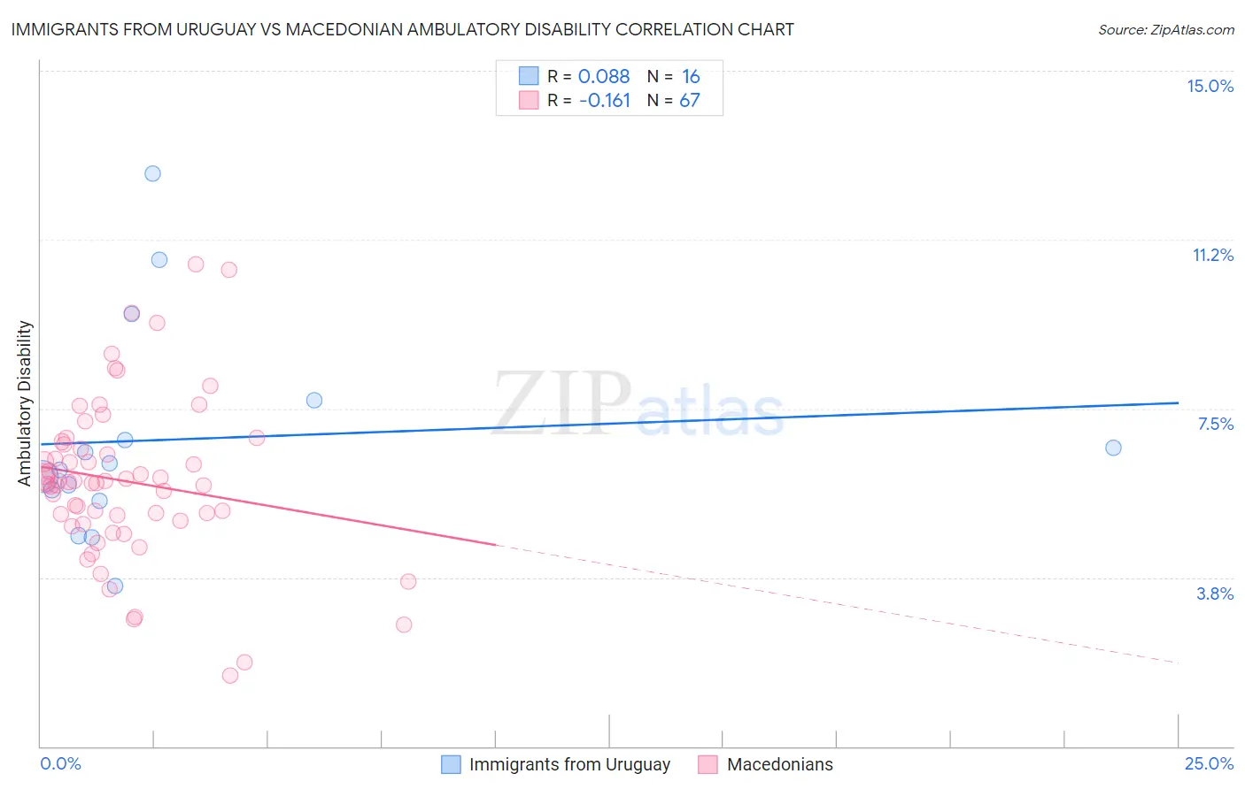 Immigrants from Uruguay vs Macedonian Ambulatory Disability
