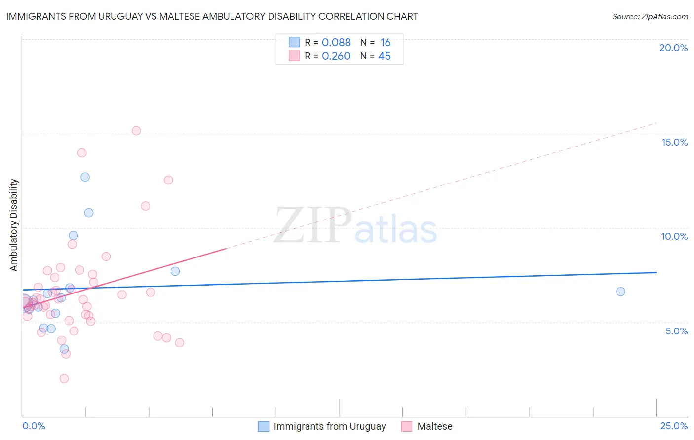 Immigrants from Uruguay vs Maltese Ambulatory Disability