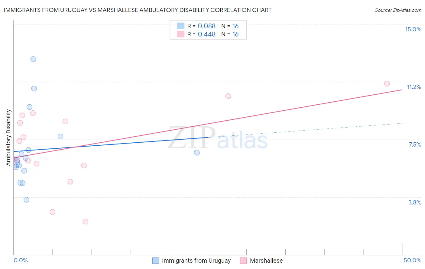 Immigrants from Uruguay vs Marshallese Ambulatory Disability
