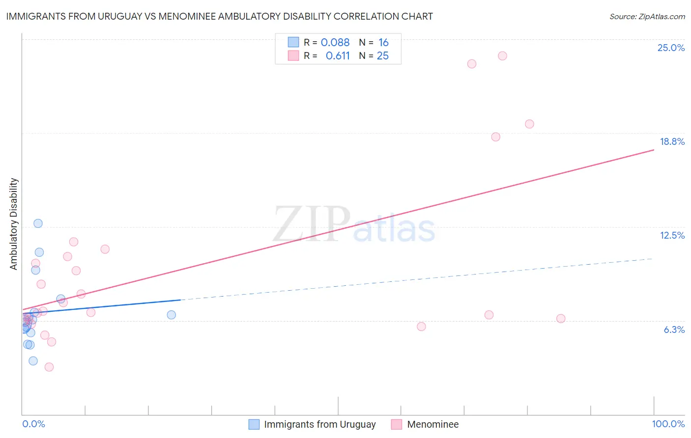 Immigrants from Uruguay vs Menominee Ambulatory Disability