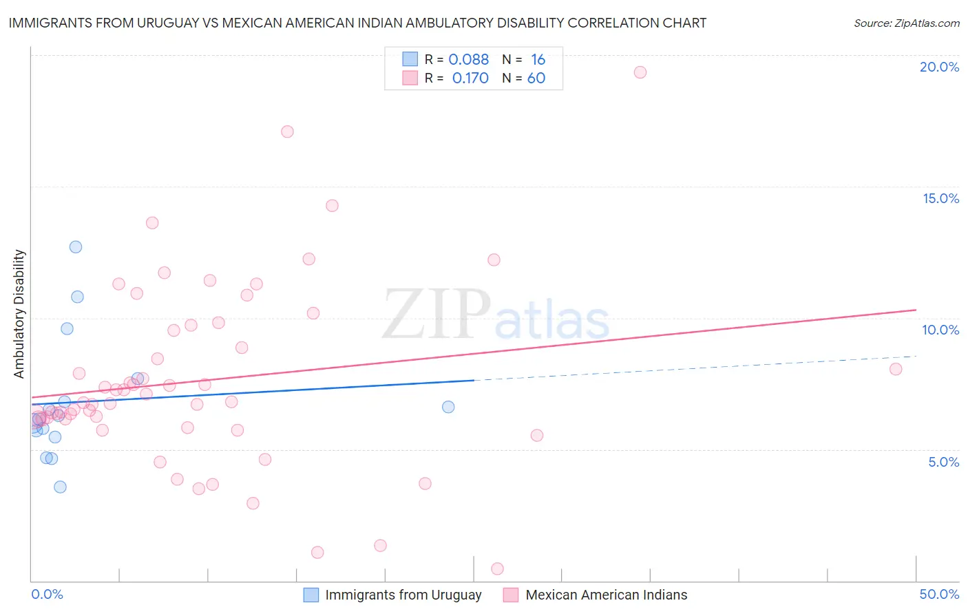 Immigrants from Uruguay vs Mexican American Indian Ambulatory Disability