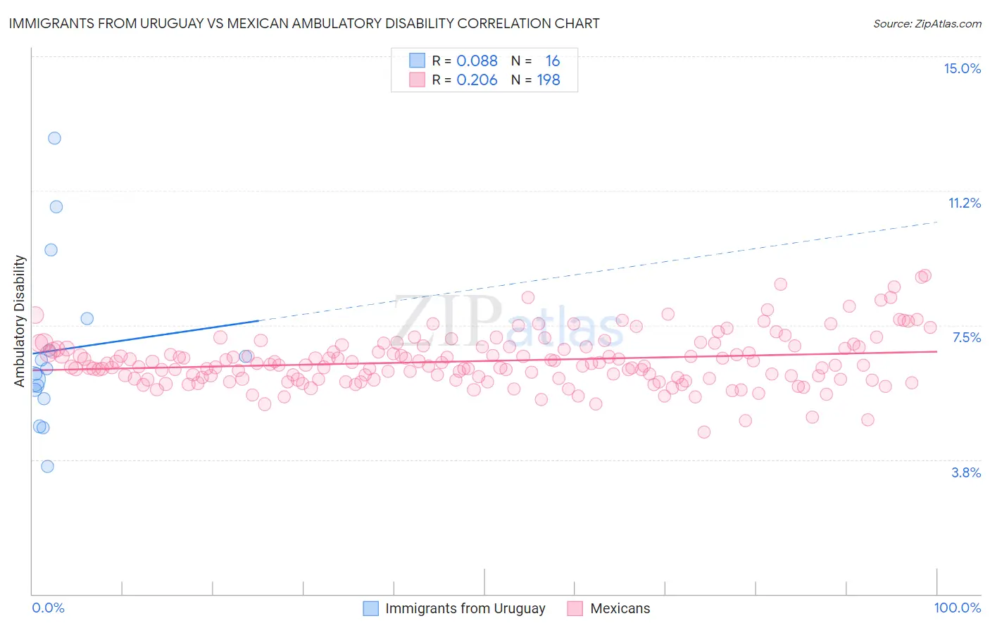 Immigrants from Uruguay vs Mexican Ambulatory Disability
