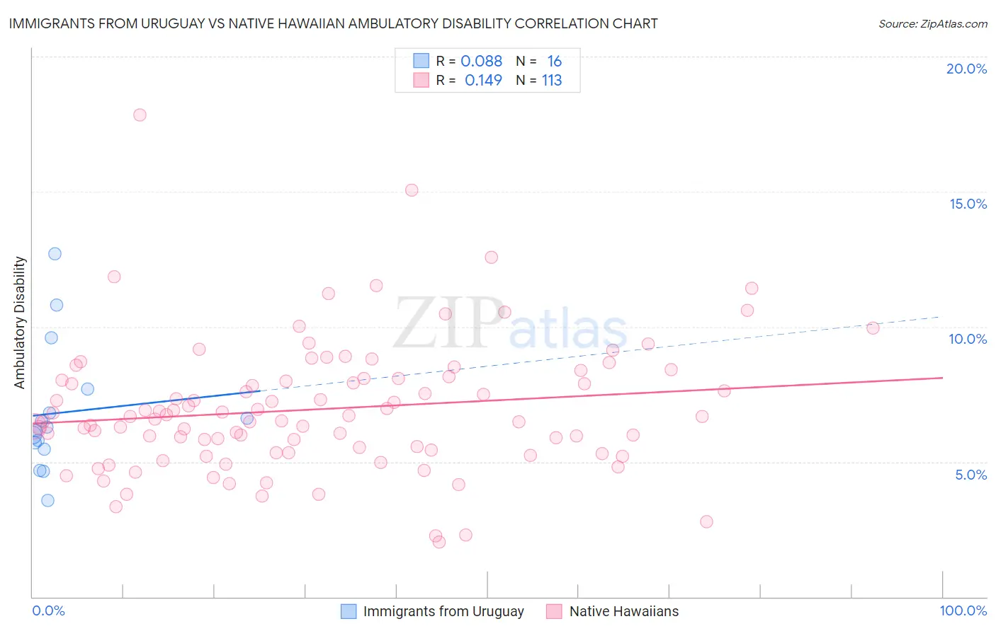 Immigrants from Uruguay vs Native Hawaiian Ambulatory Disability