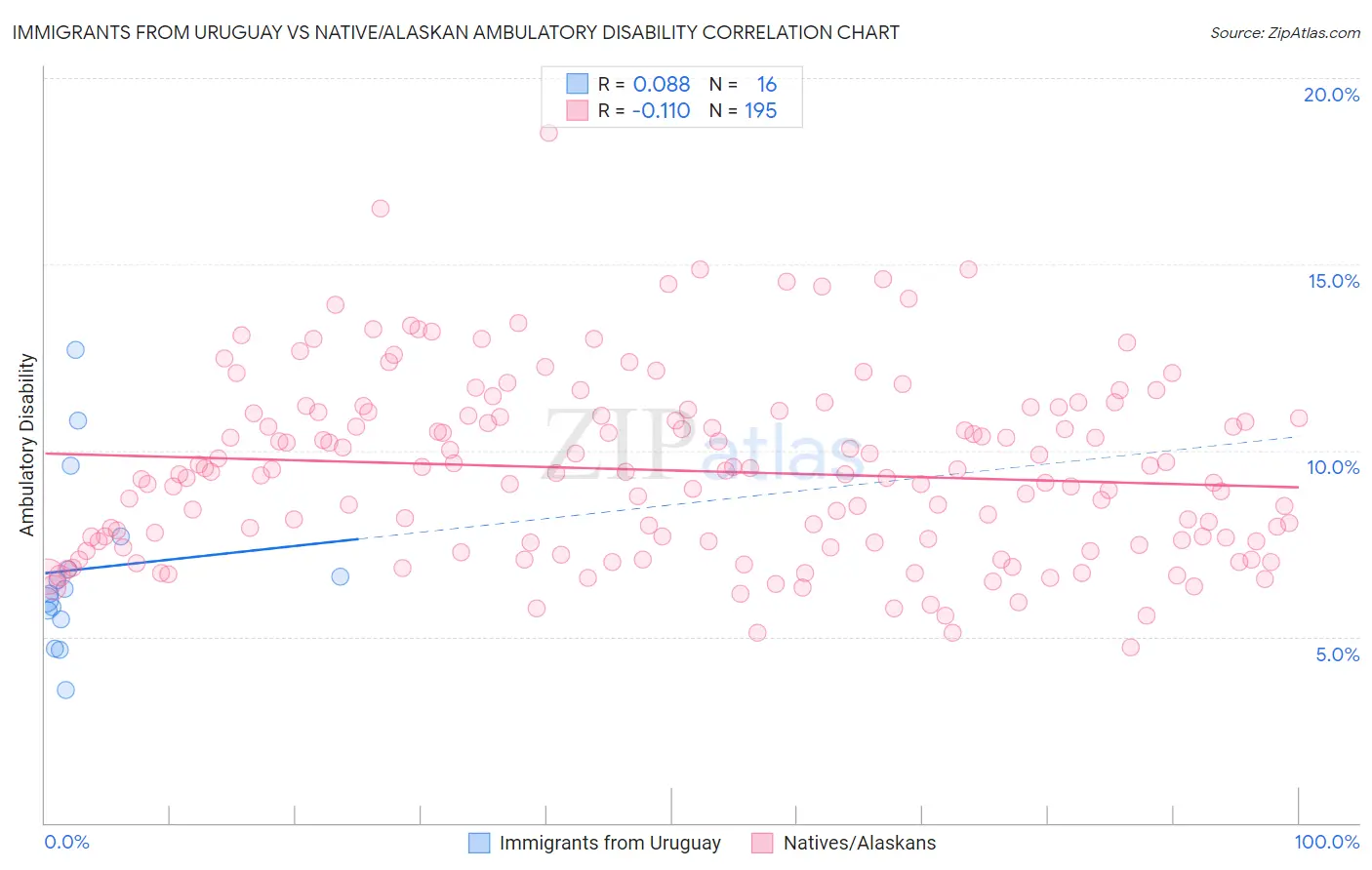 Immigrants from Uruguay vs Native/Alaskan Ambulatory Disability