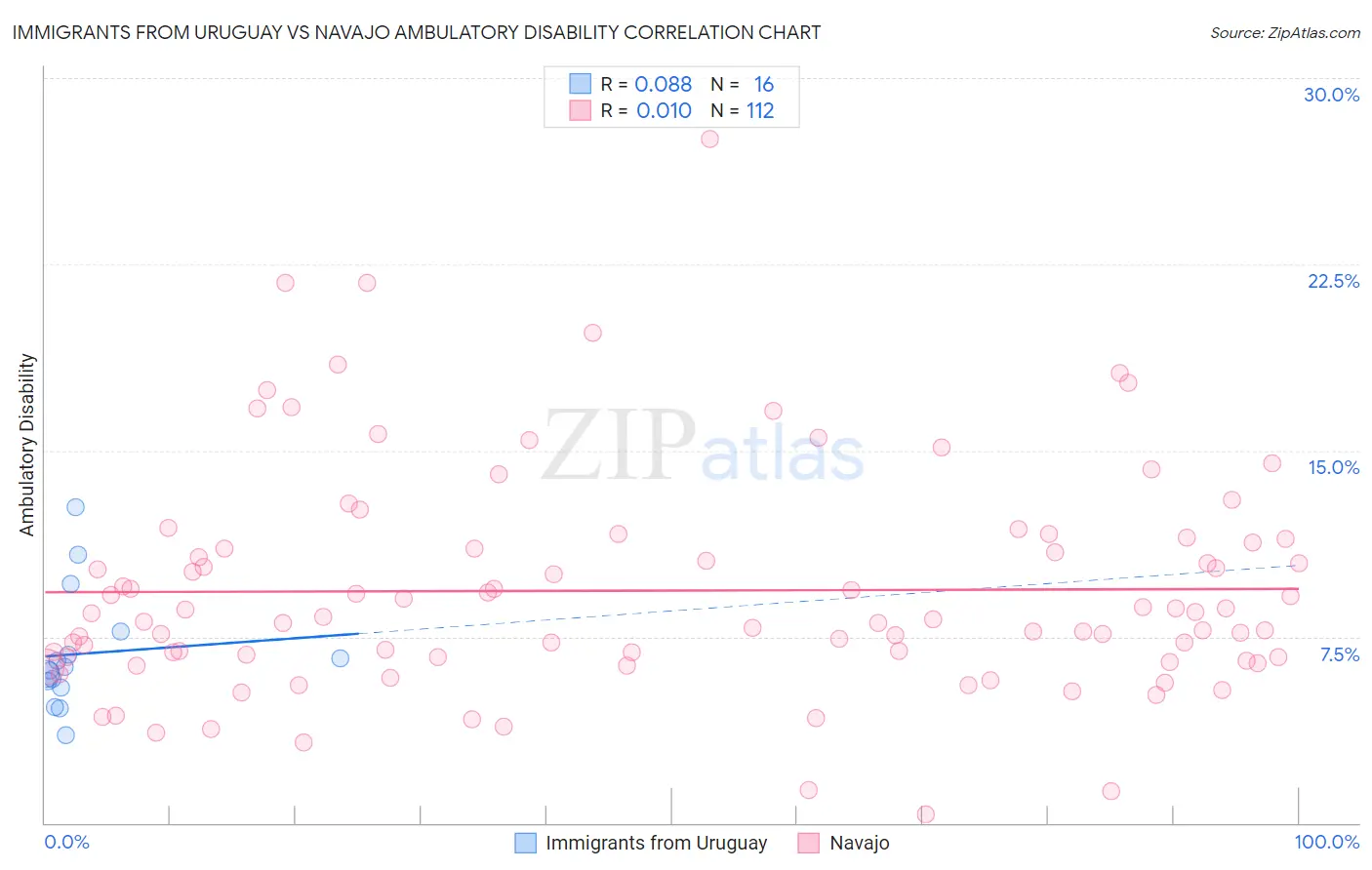Immigrants from Uruguay vs Navajo Ambulatory Disability