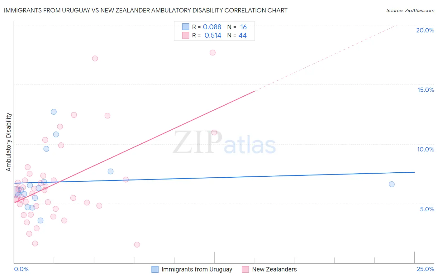 Immigrants from Uruguay vs New Zealander Ambulatory Disability
