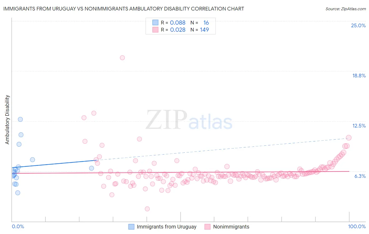 Immigrants from Uruguay vs Nonimmigrants Ambulatory Disability