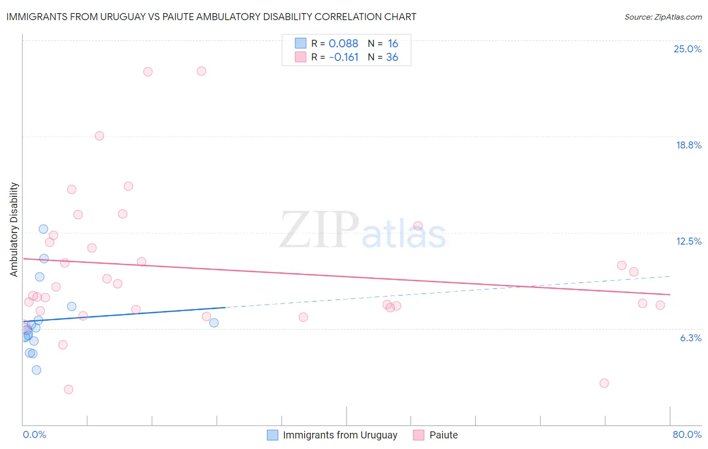 Immigrants from Uruguay vs Paiute Ambulatory Disability