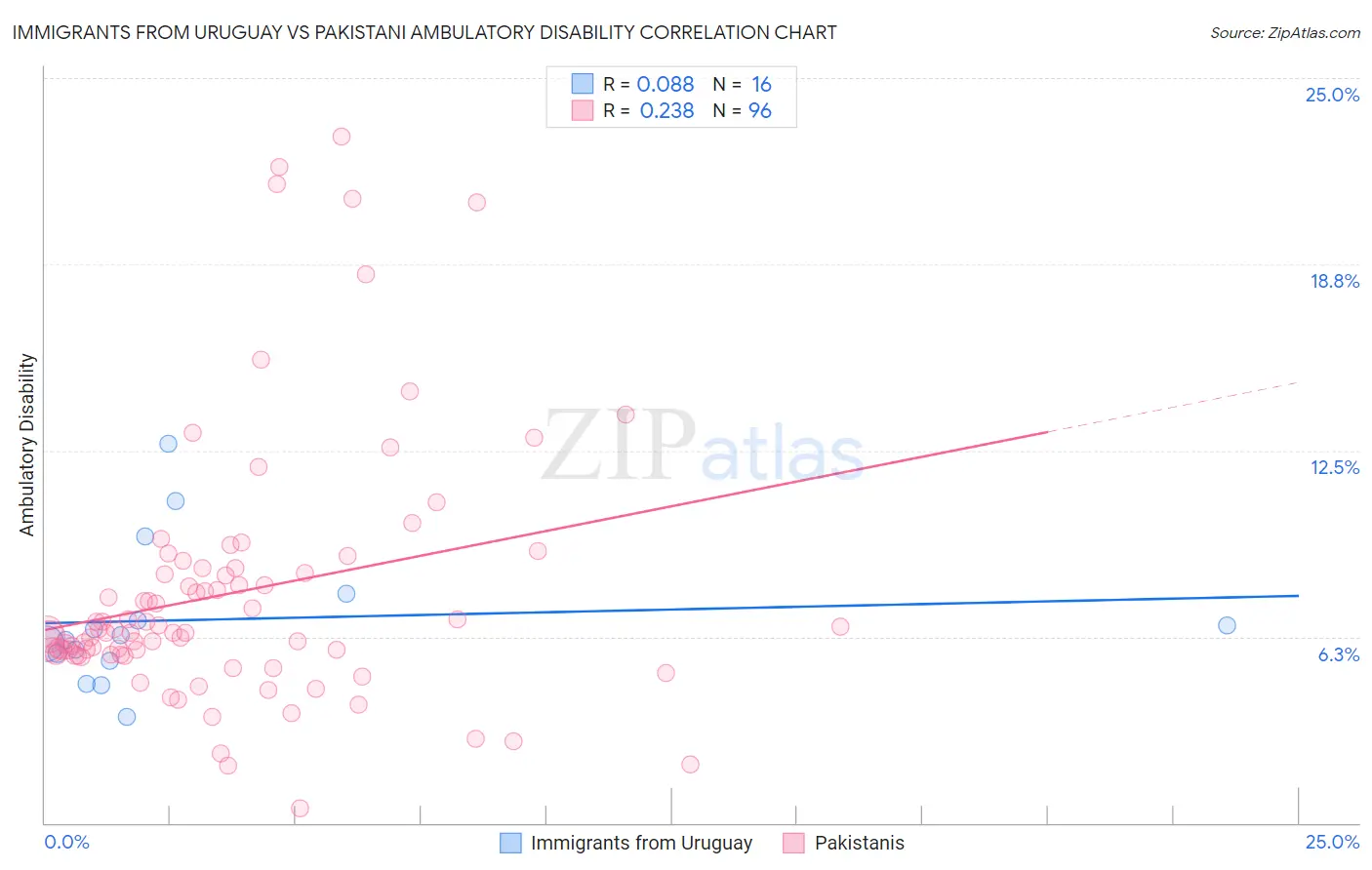 Immigrants from Uruguay vs Pakistani Ambulatory Disability