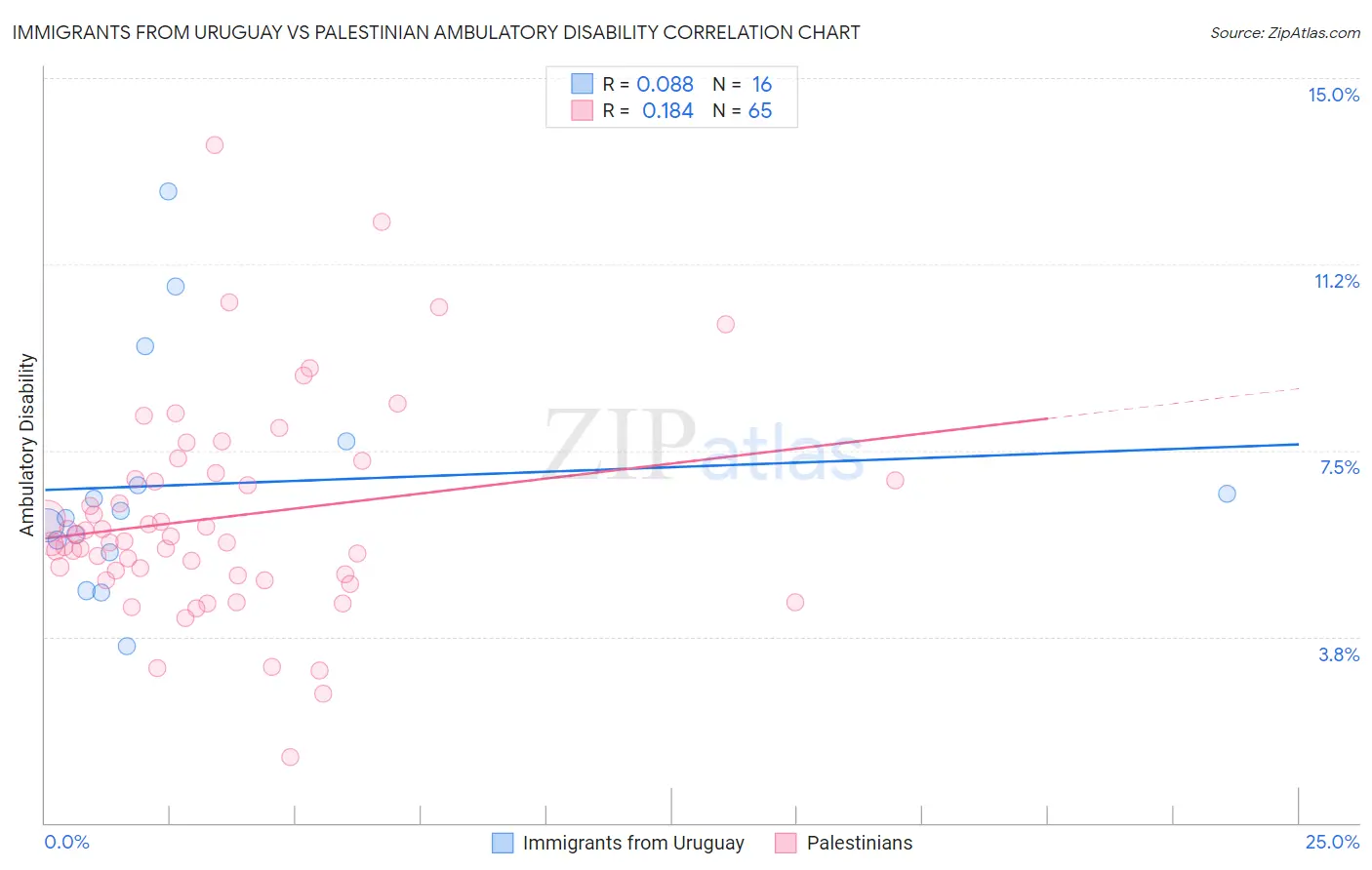 Immigrants from Uruguay vs Palestinian Ambulatory Disability