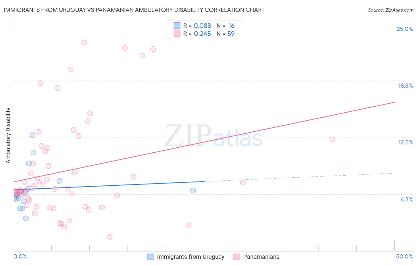 Immigrants from Uruguay vs Panamanian Ambulatory Disability
