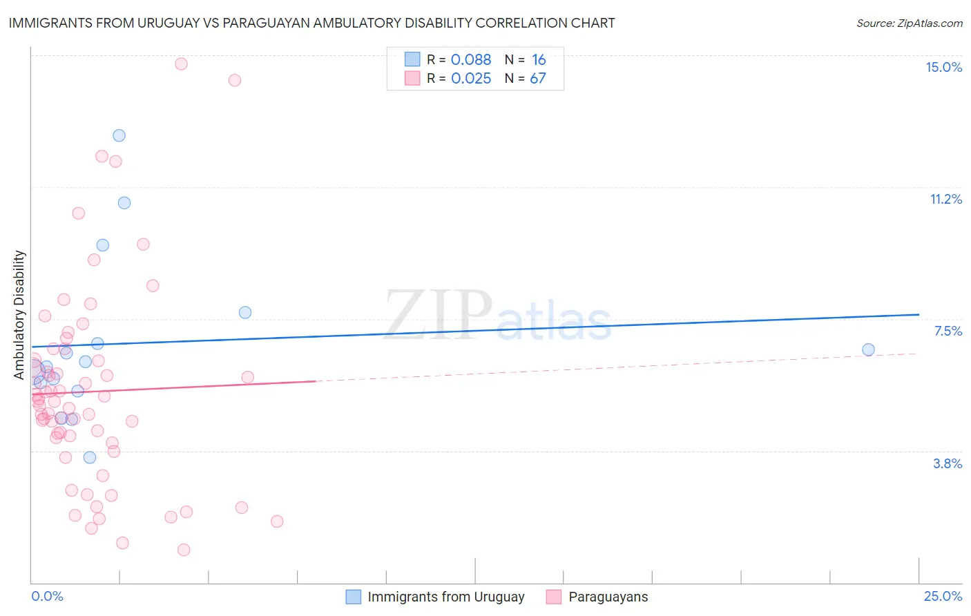 Immigrants from Uruguay vs Paraguayan Ambulatory Disability