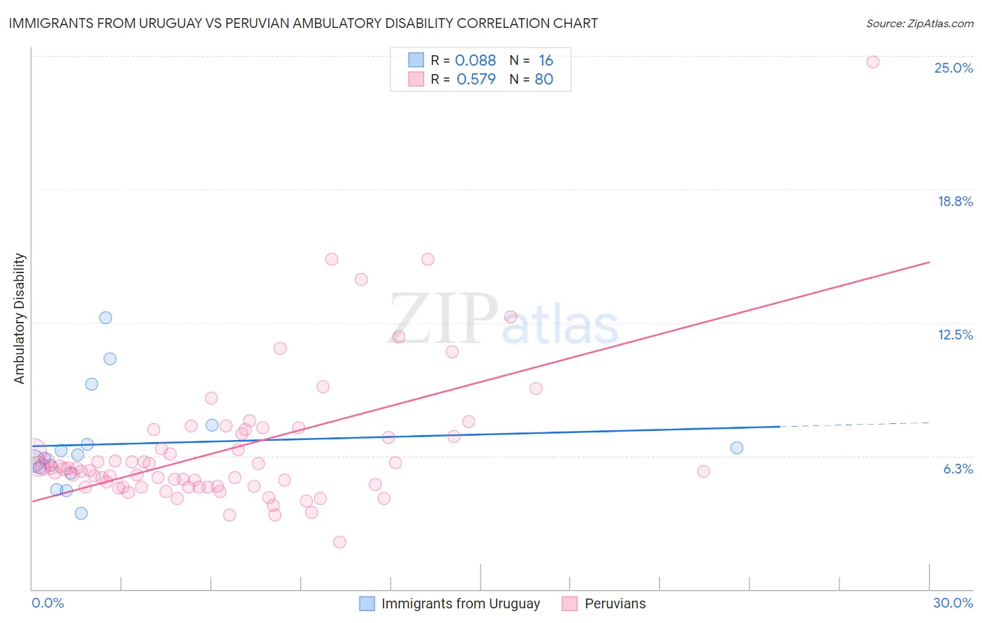 Immigrants from Uruguay vs Peruvian Ambulatory Disability