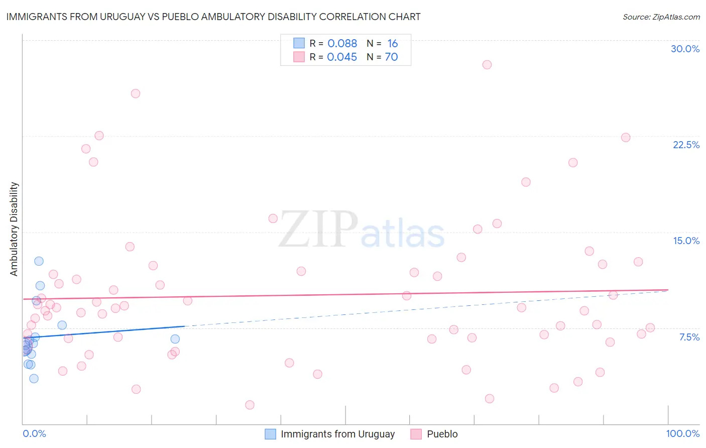 Immigrants from Uruguay vs Pueblo Ambulatory Disability