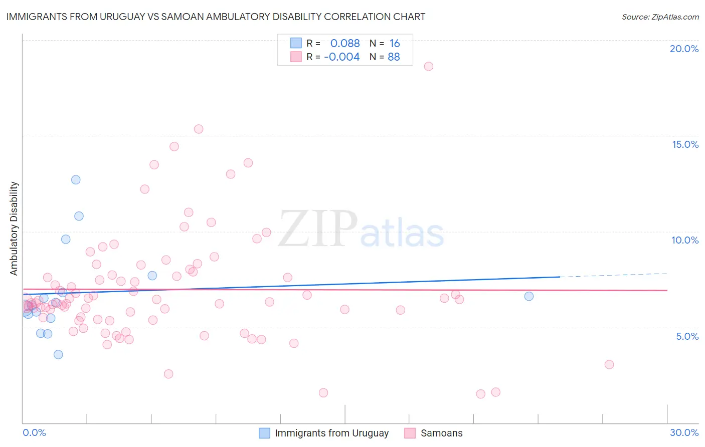 Immigrants from Uruguay vs Samoan Ambulatory Disability