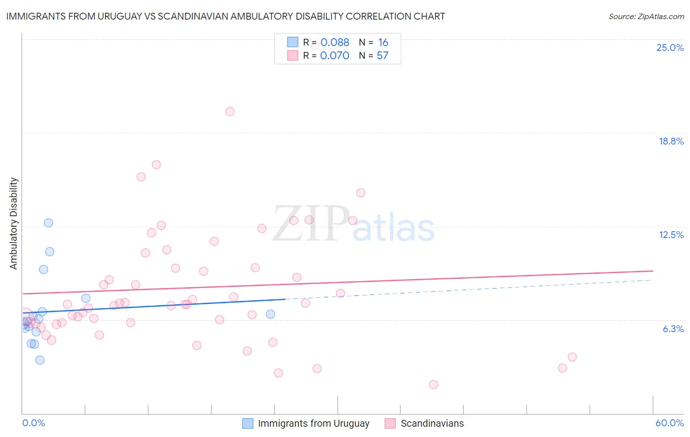 Immigrants from Uruguay vs Scandinavian Ambulatory Disability