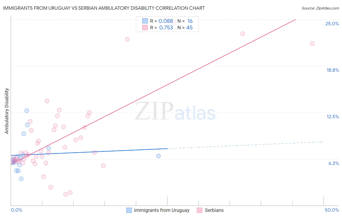 Immigrants from Uruguay vs Serbian Ambulatory Disability